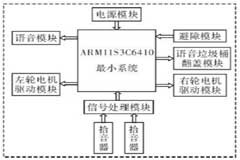 基于ARM11的家用智能垃圾桶的設計與實現