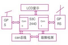 基于GPS定位技術(shù)和GPRS通信模塊實現(xiàn)車載導(dǎo)航系統(tǒng)終端的設(shè)計