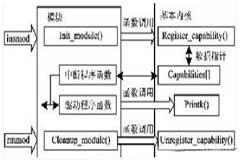 基于DSP／ARM雙核系統的通信接口設計