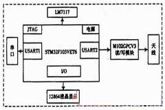 智能化信息化ARM的RFID門禁控制系統設計