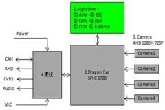 大聯大世平集團推出基于Sunplus SPHE6700的Dragon Eye ADAS方案