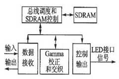 基于ARM和FPGA的全彩獨(dú)立視頻LED系統(tǒng)設(shè)計(jì)