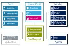 ST談物聯(lián)網(wǎng)在農(nóng)牧業(yè)中的應(yīng)用