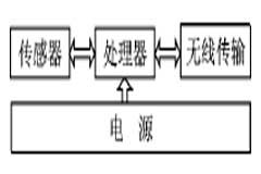 無線傳感器網絡的特點與節點的應用設計