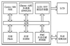 基于STM32F4x9的LCD顯示設(shè)計方案