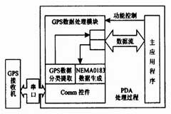 基于Windows CE平臺的GPS移動設備設計