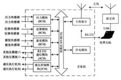 采用USB接口技術實現樁基測試數據采集的設計