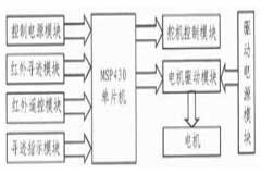 基于MSP430單片機實現六自由度機械手模塊的設計