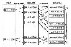 基于OMAP5910雙核處理器實現實時圖像處理系統的應用設計