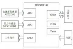 基于IEEE802．11無(wú)線局域網(wǎng)標(biāo)準(zhǔn)的嵌入式WiFi技術(shù)及應(yīng)用