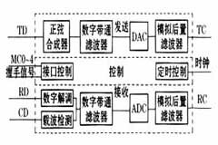 基于AM7911調制解調器實現擴展通信模式的設計