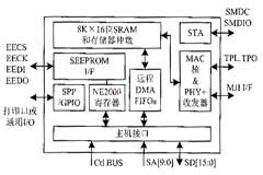 基于微處理器SA1110和以太網(wǎng)控制器Ax88796的應(yīng)用及解決方案