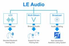 安富利：LE Audio技術(shù)將撬動(dòng)無(wú)線音頻市場(chǎng)
