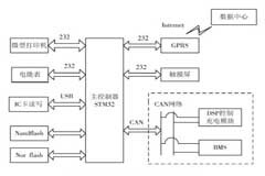 電動(dòng)汽車(chē)快速充電機(jī)監(jiān)控終端的設(shè)計(jì)