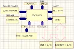 基于S3C2410X嵌入式微處理器實(shí)現(xiàn)無線局域網(wǎng)設(shè)備的應(yīng)用方案