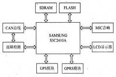 基于ARM9的嵌入式智能車(chē)載系統(tǒng)設(shè)計(jì)