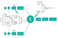 如何確定接收器增益及發揮高SNR接收器的應用優勢