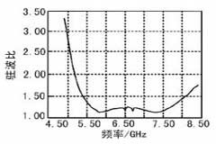 采用多方向天線陣列技術實現微帶陣列天線的設計