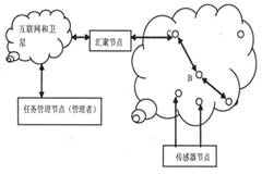 基于MSP430的無線傳感器網絡溫度節點設計