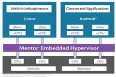 使用實時操作系統和類型1 Hypervisor設計物聯網系統