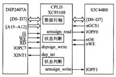 基于XC95108芯片實現DSP和ARM的并行通信系統的設計