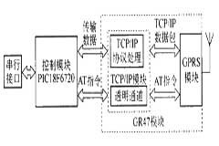 基于GR47模塊和PIC18f6720單片機(jī)實(shí)現(xiàn)GPRS通信系統(tǒng)的設(shè)計(jì)