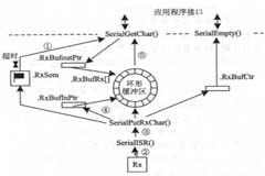 基于單片機和μC／0S－II內核實現串口通信模塊的設計