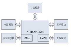 基于Zigbee的無線投票表決器基站設(shè)計(jì)思路