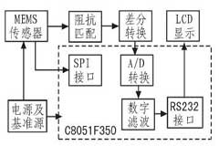 采用MEMS傾角傳感器實現(xiàn)傾角測量系統(tǒng)的軟硬件設計