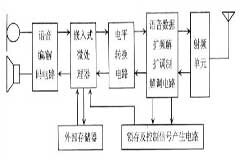 基于S3C2410X微處理器實現擴頻通信系統的設計