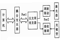 基于以太網至光纖收發器IP113芯片實現激光無線通信系統的設計