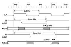 ISLA11xP50 輸出數據定時和同步程序淺析