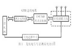 基于通用接口總線和工控機(jī)實(shí)現(xiàn)無線電信號(hào)監(jiān)測(cè)系統(tǒng)的設(shè)計(jì)
