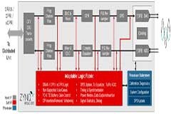 借助Zynq RFSoC DFE解決 5G 大規(guī)模部署難題
