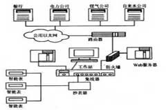 基于Web技術和嵌入式技術實現自動抄表系統的設計