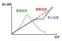 什么是穿心電容？以及饋通濾波器幾種形式