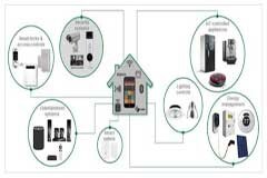基于物聯網技術的智能家居安全系統應用