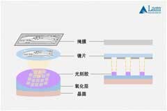 揭秘半導體制造全流程（上篇）