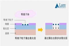揭秘半導(dǎo)體制造全流程（中篇） 