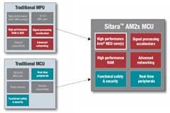 MCU + MPU＝Sitara TM AM2x