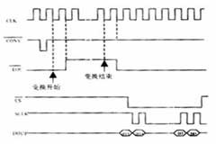 基于MAX195轉換器和AT89C51單片機實現應用接口的設計