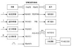 基于SPMC65P2404A控制器實現CAN總線智能節點的設計