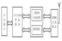 基于實(shí)時(shí)嵌入式操作系統(tǒng)mC／OS－II實(shí)現(xiàn)GPRS終端系統(tǒng)的設(shè)計(jì)