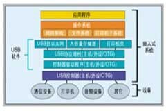 A／D轉換器AD6644的工作原理、性能特點及應用