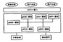 基于pSoSystem操作系統(tǒng)實(shí)現(xiàn)通用網(wǎng)絡(luò)代碼框架的設(shè)計(jì)