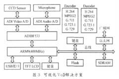 基于HHBF561開發板和μClinux操作系統實現家庭網關設計方案