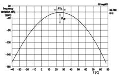 淺談外部溫度傳感器的RTC的計時精度