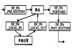 基于Linux操作系統(tǒng)實(shí)現(xiàn)IPv6軟件測試平臺的應(yīng)用方案