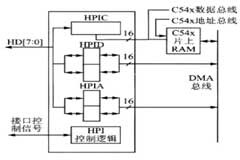 基于VC5402和PCI2040實現HPI接口和PCI接口的應用設計