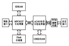 基于AC483與MPC852T嵌入式處理器實現(xiàn)IP語音網(wǎng)關(guān)接口設(shè)計